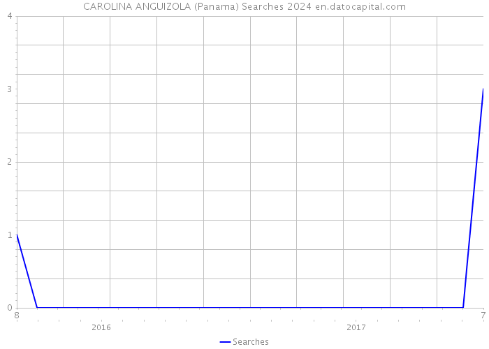 CAROLINA ANGUIZOLA (Panama) Searches 2024 