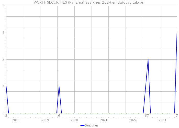 WORFF SECURITIES (Panama) Searches 2024 