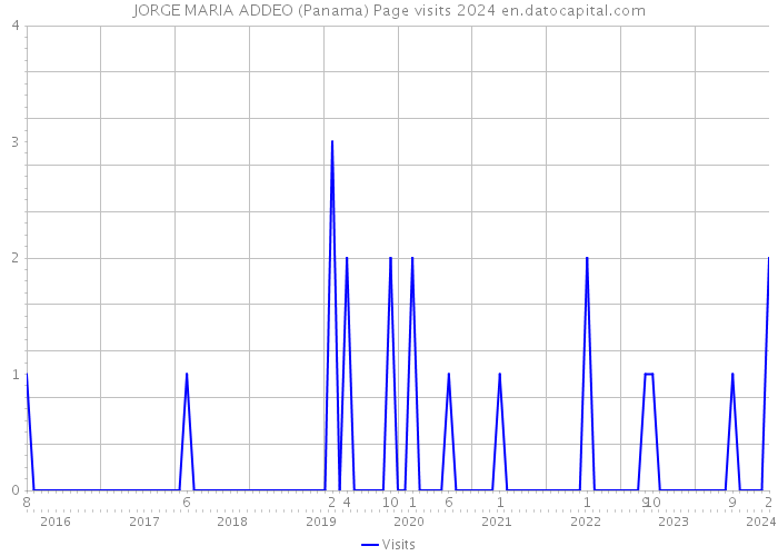 JORGE MARIA ADDEO (Panama) Page visits 2024 