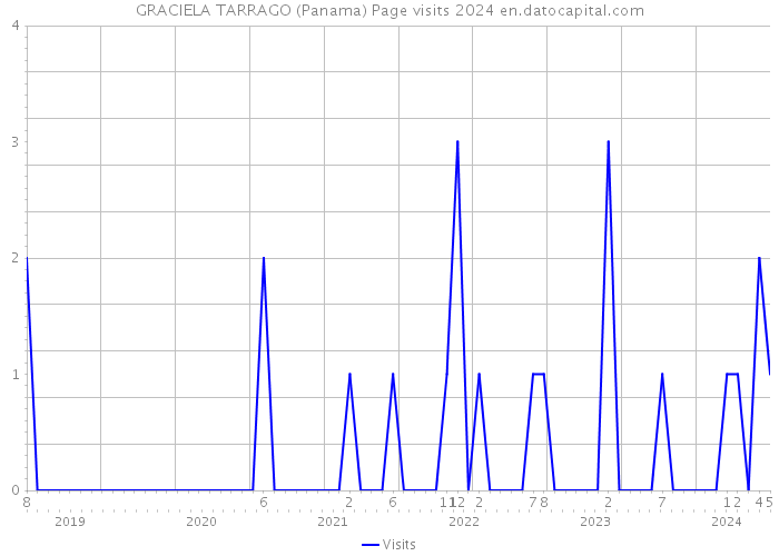 GRACIELA TARRAGO (Panama) Page visits 2024 