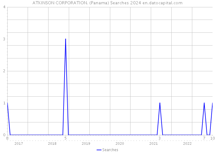 ATKINSON CORPORATION. (Panama) Searches 2024 