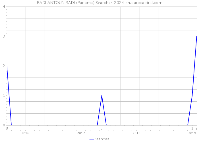 RADI ANTOUN RADI (Panama) Searches 2024 