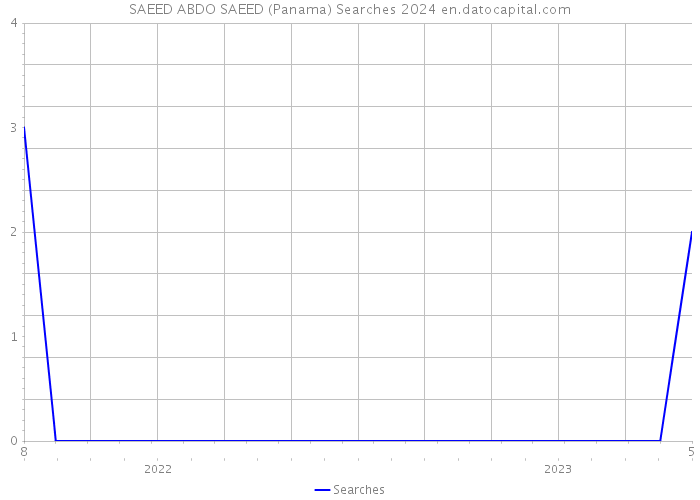 SAEED ABDO SAEED (Panama) Searches 2024 