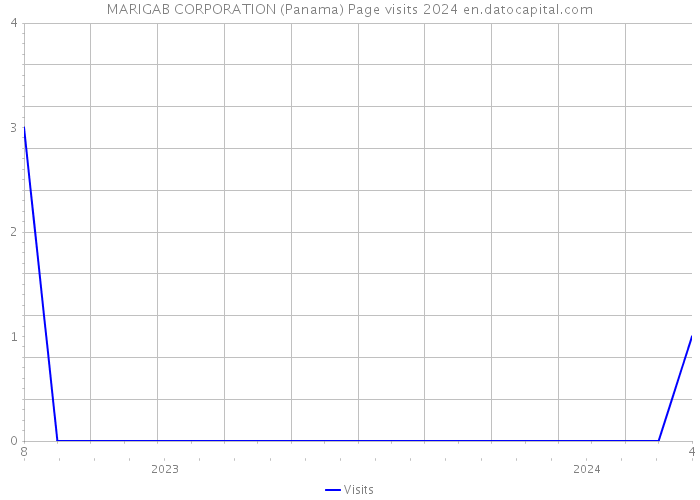 MARIGAB CORPORATION (Panama) Page visits 2024 