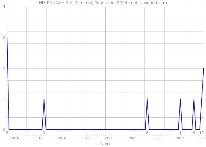 HI5 PANAMA S.A. (Panama) Page visits 2024 