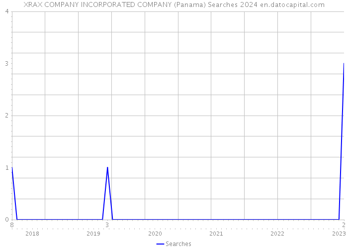 XRAX COMPANY INCORPORATED COMPANY (Panama) Searches 2024 