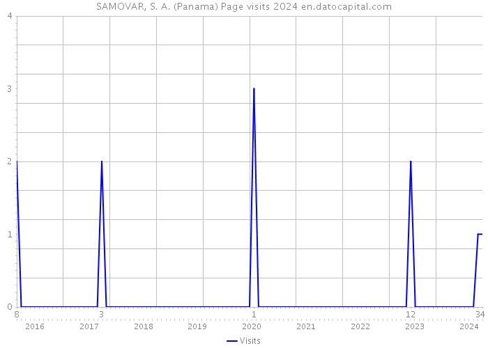 SAMOVAR, S. A. (Panama) Page visits 2024 