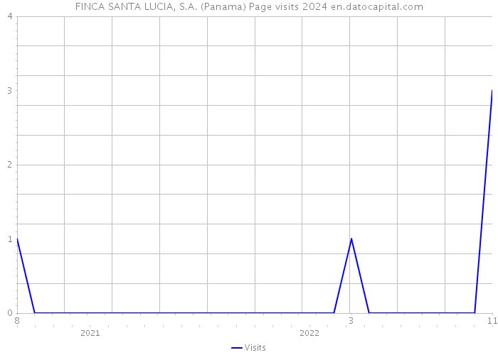 FINCA SANTA LUCIA, S.A. (Panama) Page visits 2024 