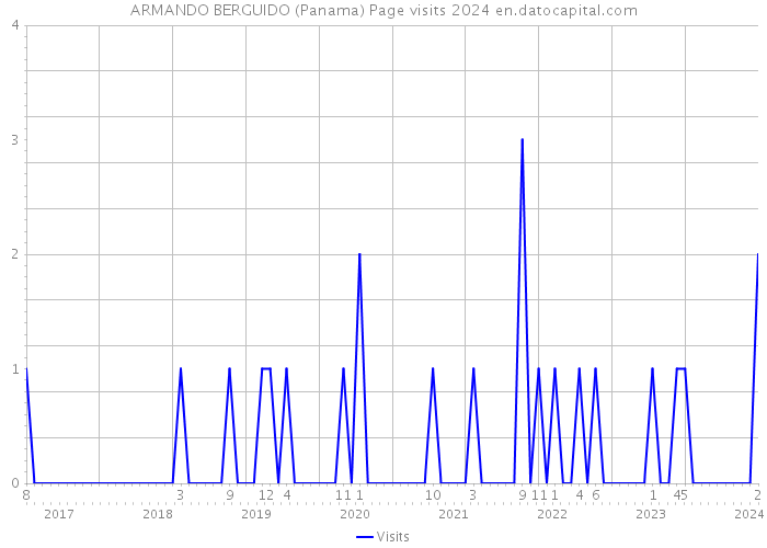 ARMANDO BERGUIDO (Panama) Page visits 2024 