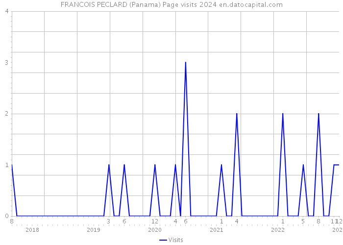 FRANCOIS PECLARD (Panama) Page visits 2024 