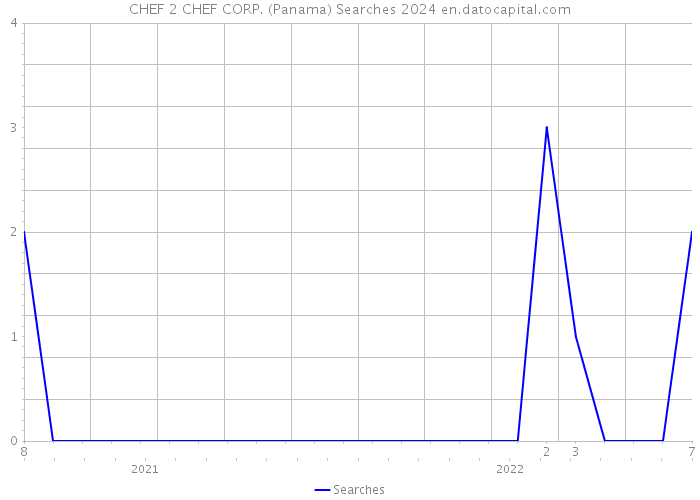 CHEF 2 CHEF CORP. (Panama) Searches 2024 