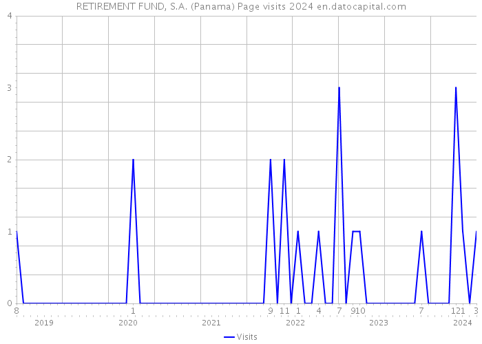 RETIREMENT FUND, S.A. (Panama) Page visits 2024 