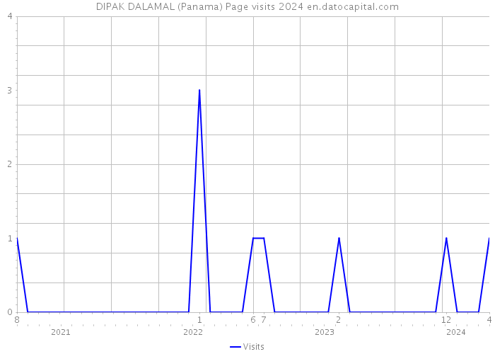 DIPAK DALAMAL (Panama) Page visits 2024 