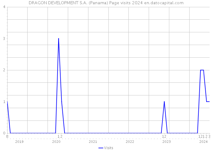 DRAGON DEVELOPMENT S.A. (Panama) Page visits 2024 
