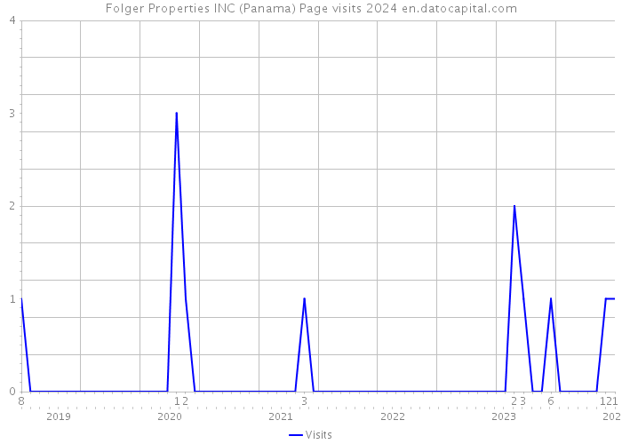 Folger Properties INC (Panama) Page visits 2024 