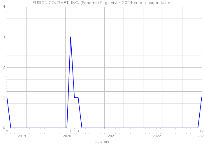 FUSION GOURMET, INC. (Panama) Page visits 2024 
