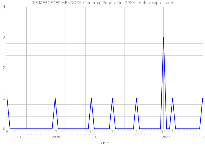 IRIS MERCEDES MENDOZA (Panama) Page visits 2024 