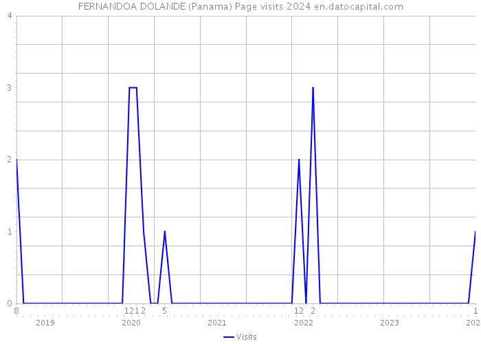 FERNANDOA DOLANDE (Panama) Page visits 2024 