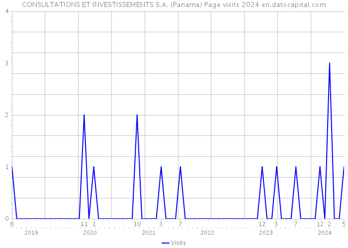 CONSULTATIONS ET INVESTISSEMENTS S.A. (Panama) Page visits 2024 