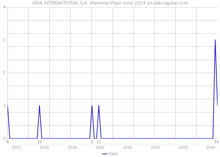 ARIA INTERNATIONAL S,A. (Panama) Page visits 2024 