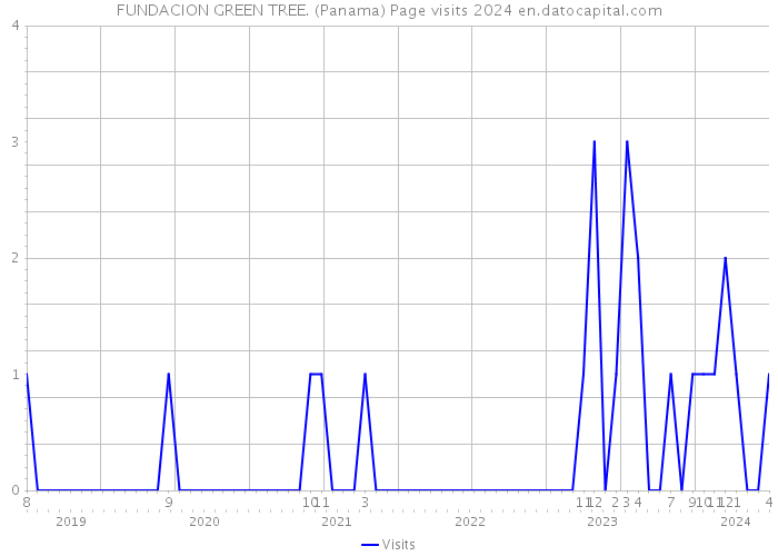 FUNDACION GREEN TREE. (Panama) Page visits 2024 