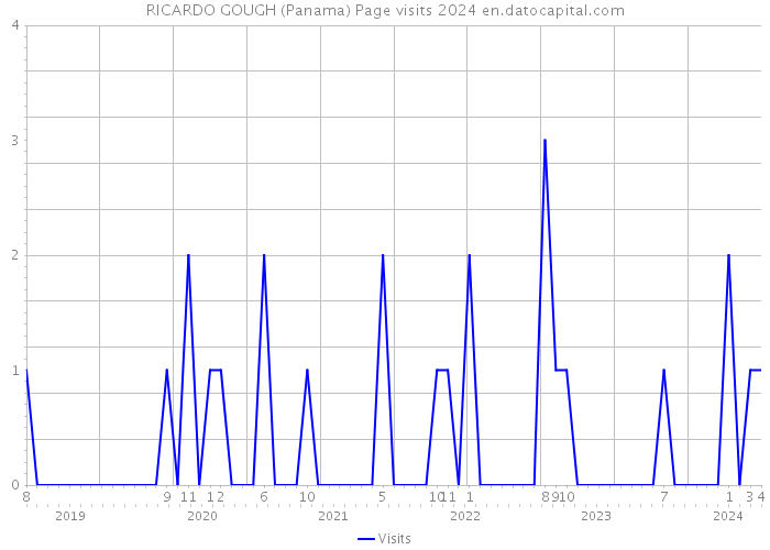 RICARDO GOUGH (Panama) Page visits 2024 