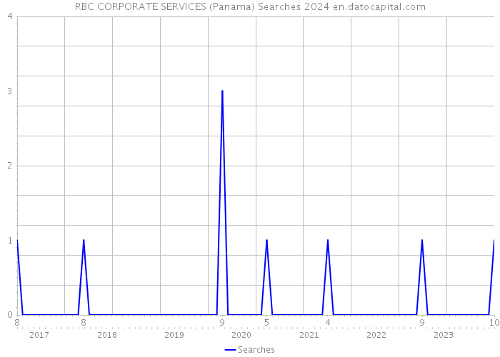 RBC CORPORATE SERVICES (Panama) Searches 2024 