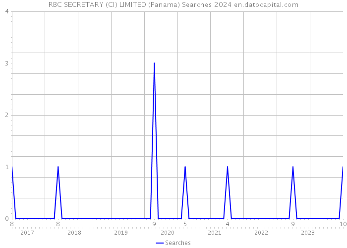 RBC SECRETARY (CI) LIMITED (Panama) Searches 2024 