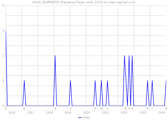 RAUL MURRIETA (Panama) Page visits 2024 