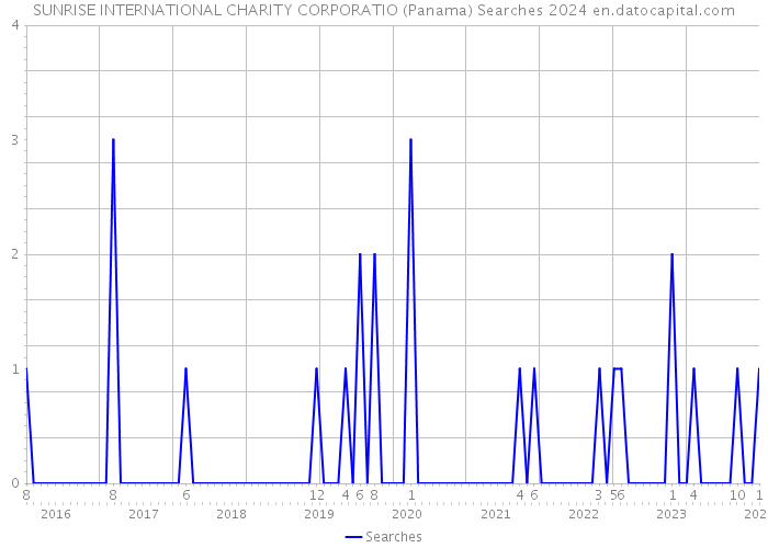 SUNRISE INTERNATIONAL CHARITY CORPORATIO (Panama) Searches 2024 