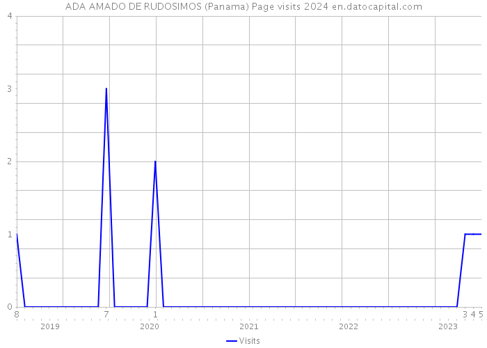 ADA AMADO DE RUDOSIMOS (Panama) Page visits 2024 