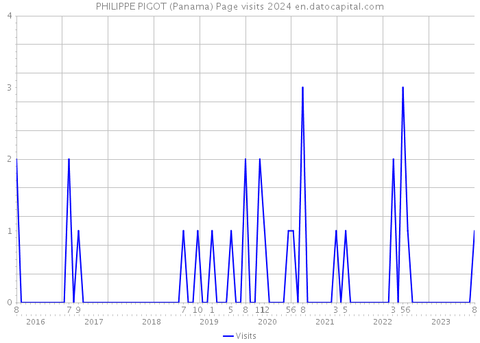 PHILIPPE PIGOT (Panama) Page visits 2024 