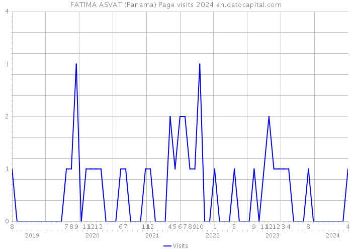 FATIMA ASVAT (Panama) Page visits 2024 