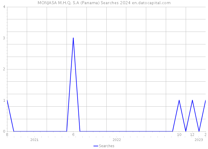 MONJASA M.H.Q. S.A (Panama) Searches 2024 