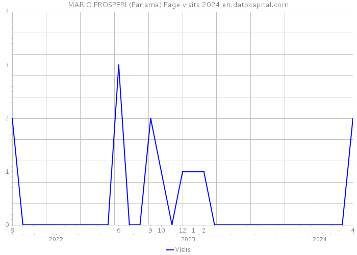 MARIO PROSPERI (Panama) Page visits 2024 