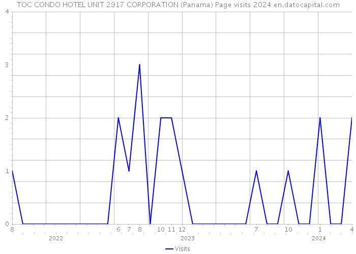 TOC CONDO HOTEL UNIT 2917 CORPORATION (Panama) Page visits 2024 