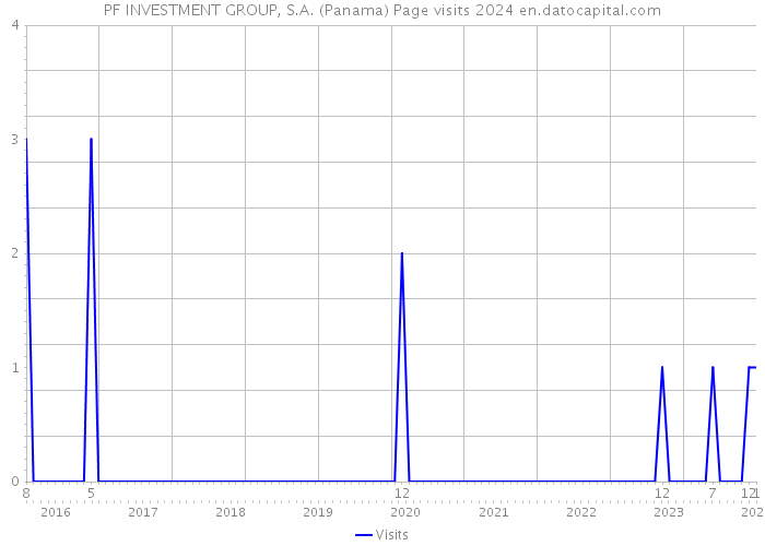 PF INVESTMENT GROUP, S.A. (Panama) Page visits 2024 