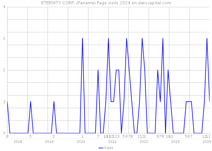 ETERNITY CORP. (Panama) Page visits 2024 