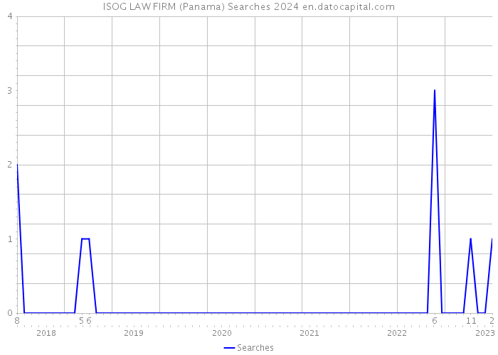 ISOG LAW FIRM (Panama) Searches 2024 