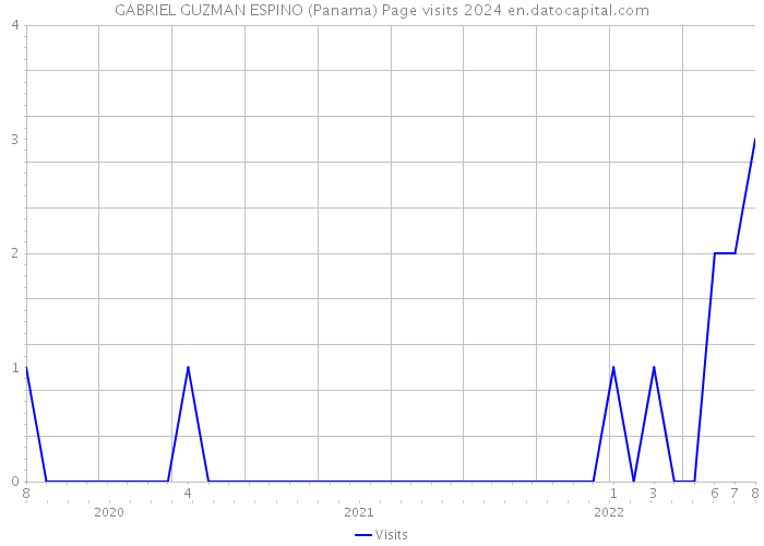 GABRIEL GUZMAN ESPINO (Panama) Page visits 2024 