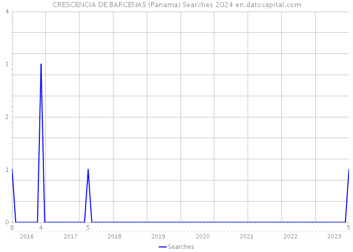 CRESCENCIA DE BARCENAS (Panama) Searches 2024 