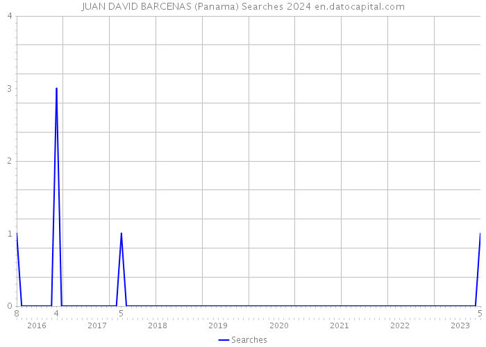 JUAN DAVID BARCENAS (Panama) Searches 2024 