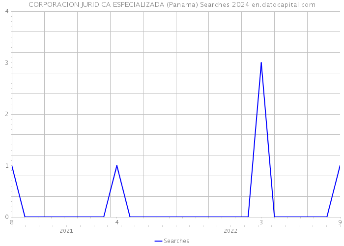 CORPORACION JURIDICA ESPECIALIZADA (Panama) Searches 2024 