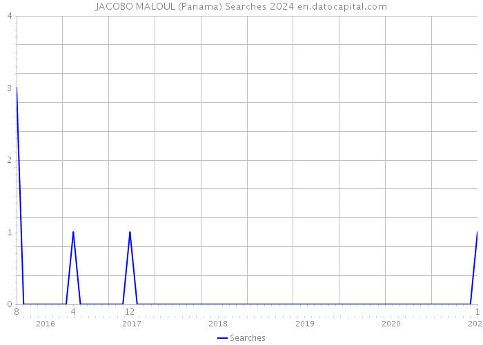 JACOBO MALOUL (Panama) Searches 2024 
