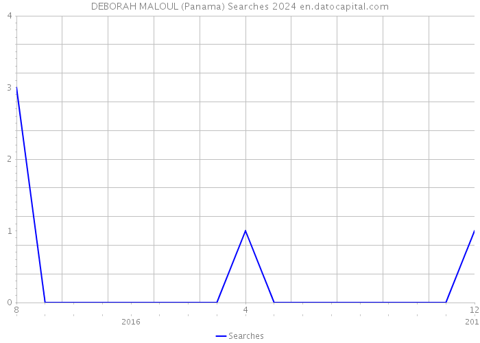 DEBORAH MALOUL (Panama) Searches 2024 