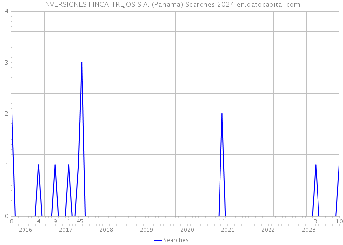 INVERSIONES FINCA TREJOS S.A. (Panama) Searches 2024 