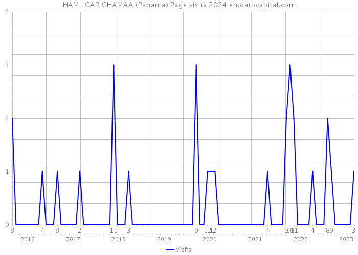 HAMILCAR CHAMAA (Panama) Page visits 2024 