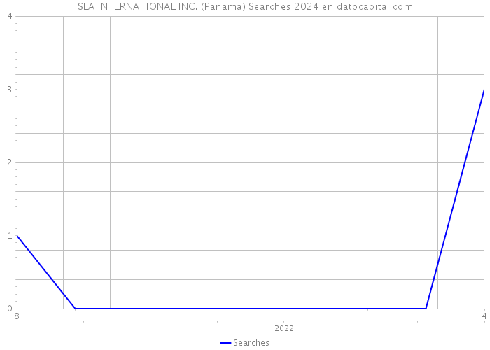 SLA INTERNATIONAL INC. (Panama) Searches 2024 