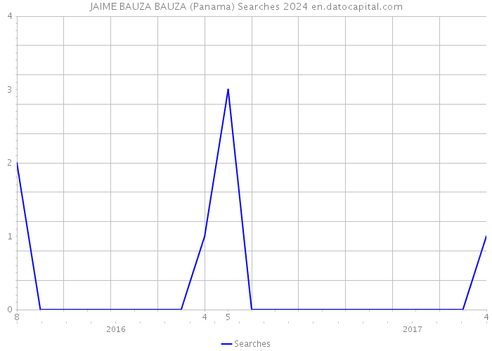 JAIME BAUZA BAUZA (Panama) Searches 2024 