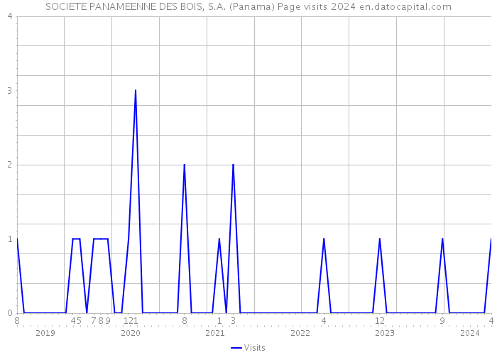 SOCIETE PANAMEENNE DES BOIS, S.A. (Panama) Page visits 2024 